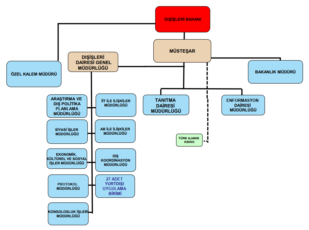 Organizational Chart
